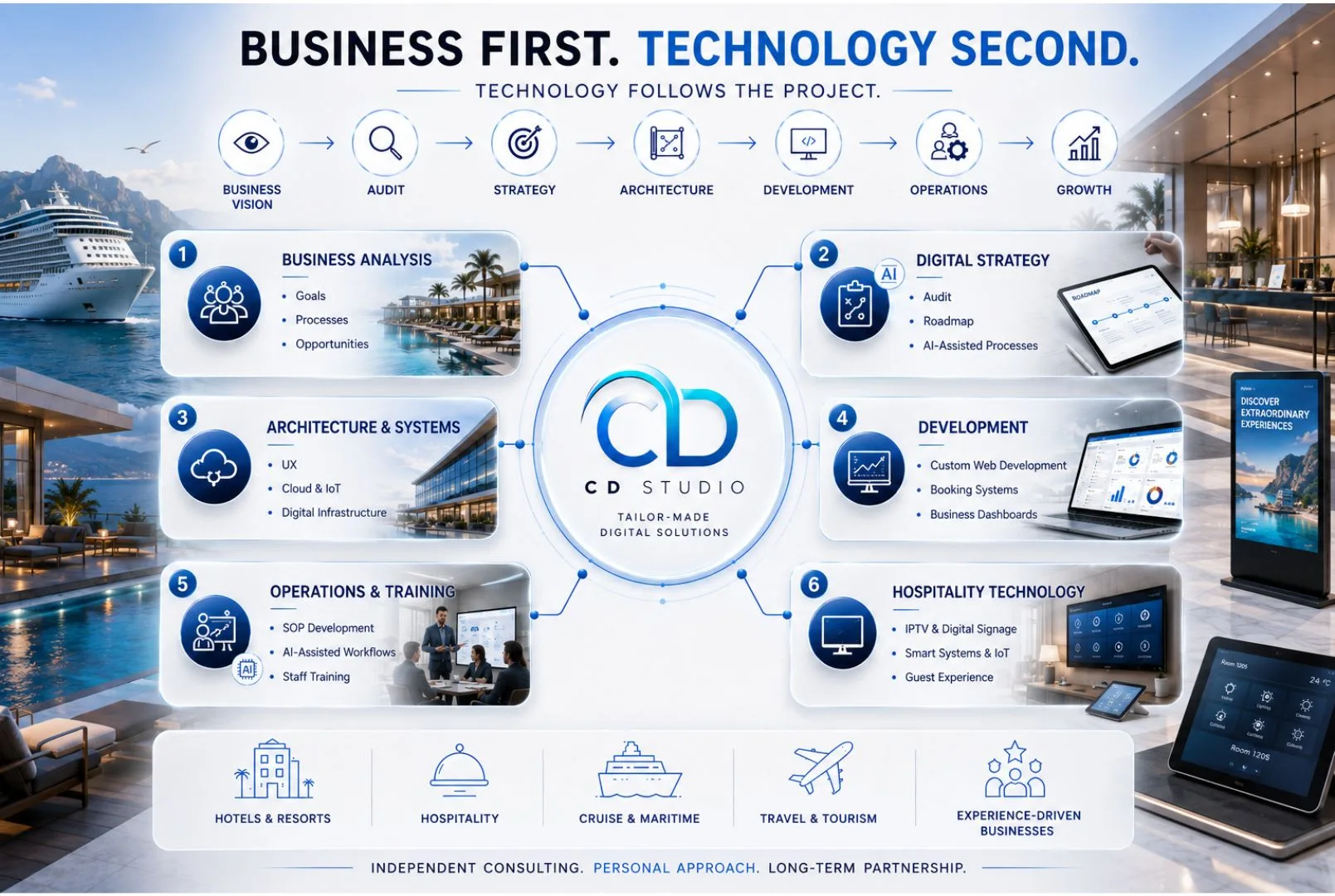 CD Studio — Business First, Technology Second: processo in 6 fasi da business vision a growth, per hotel, hospitality, cruise e travel.